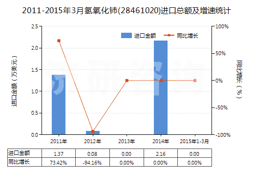 2011-2015年3月氫氧化鈰(28461020)進(jìn)口總額及增速統(tǒng)計(jì)
